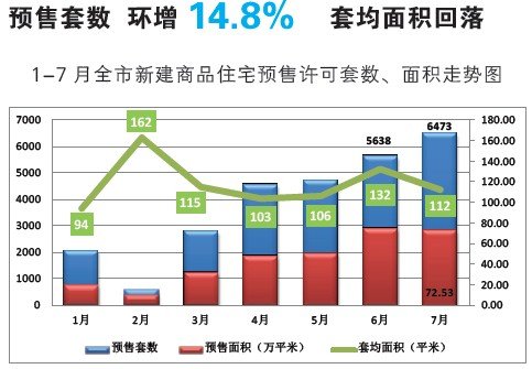 北京房协、腾讯房产7月北京新建商品住宅市场分析报告