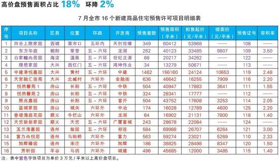 北京房协、腾讯房产7月北京新建商品住宅市场分析报告