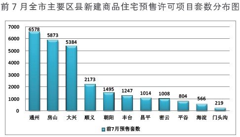 北京房协、腾讯房产7月北京新建商品住宅市场分析报告