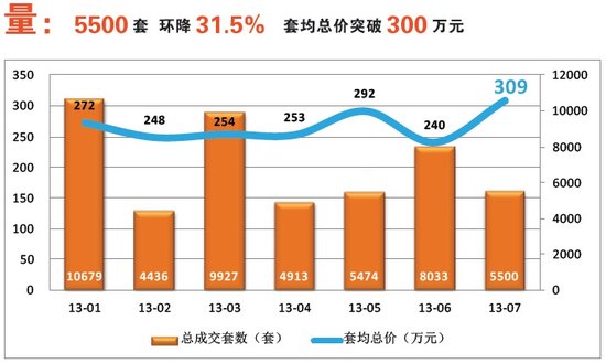 北京房协、腾讯房产7月北京新建商品住宅市场分析报告