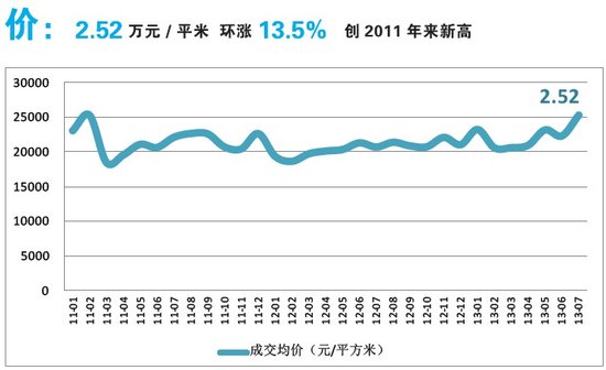 北京房协、腾讯房产7月北京新建商品住宅市场分析报告