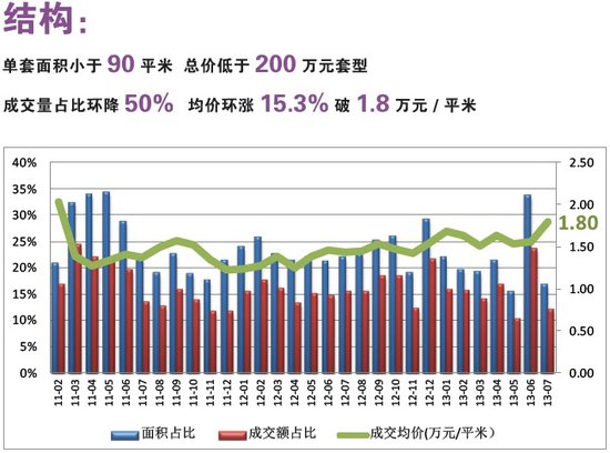 北京房协、腾讯房产7月北京新建商品住宅市场分析报告