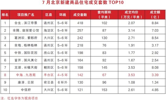 北京房协、腾讯房产7月北京新建商品住宅市场分析报告