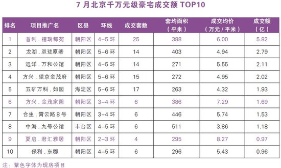 北京房协、腾讯房产7月北京新建商品住宅市场分析报告