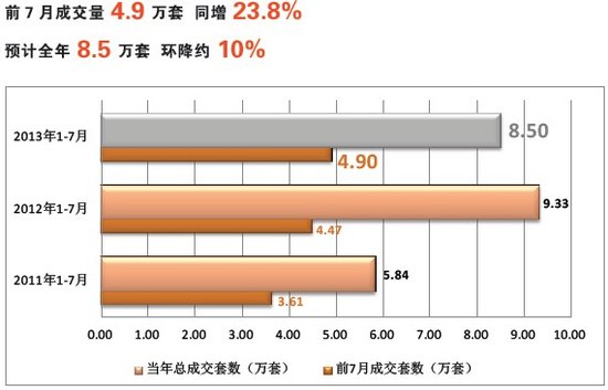 北京房协、腾讯房产7月北京新建商品住宅市场分析报告