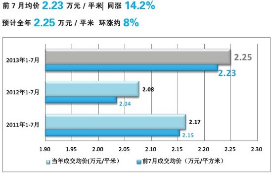 北京房协、腾讯房产7月北京新建商品住宅市场分析报告