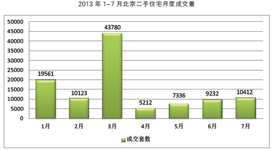 北京房协、腾讯房产7月北京新建商品住宅市场分析报告